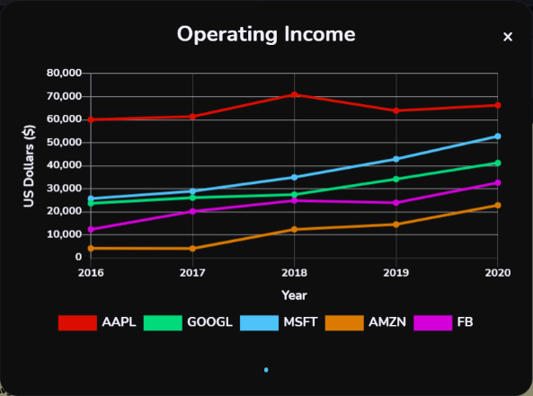 Plot that shows Apple stock (AAPL stock), Google stock (GOOGL stock), Microsoft stock (MSFT stock), Amazon stock (AMZN stock), and Facebook stock (FB stock) operating income (EBIT) over the past five (2016, 2017, 2018, 2019, 2020) fiscal years.